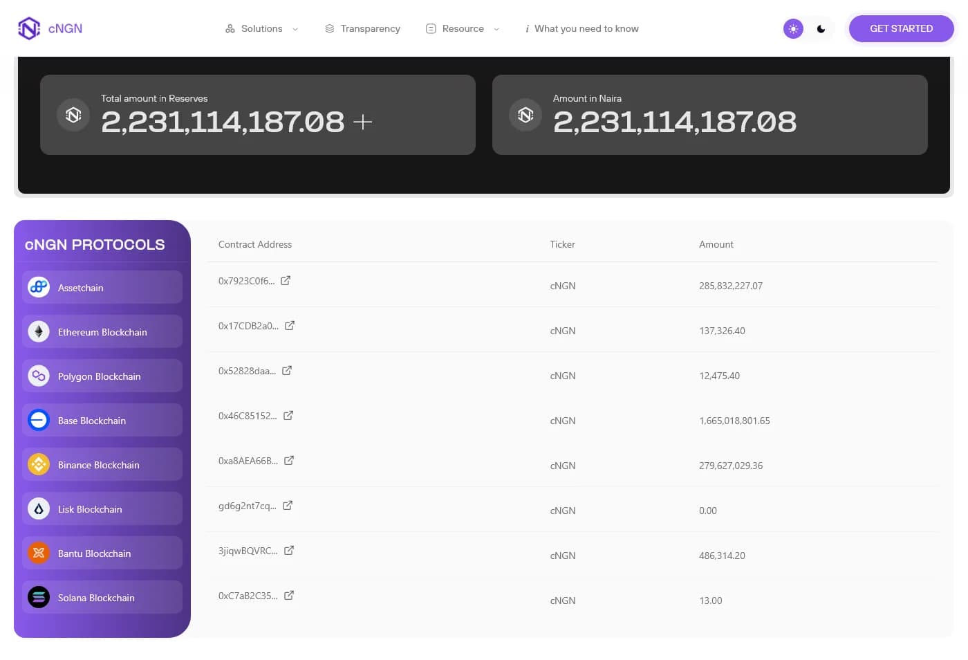 The live cNGN transparency dashboard — on-chain reserves across multiple blockchains, Bantu among them