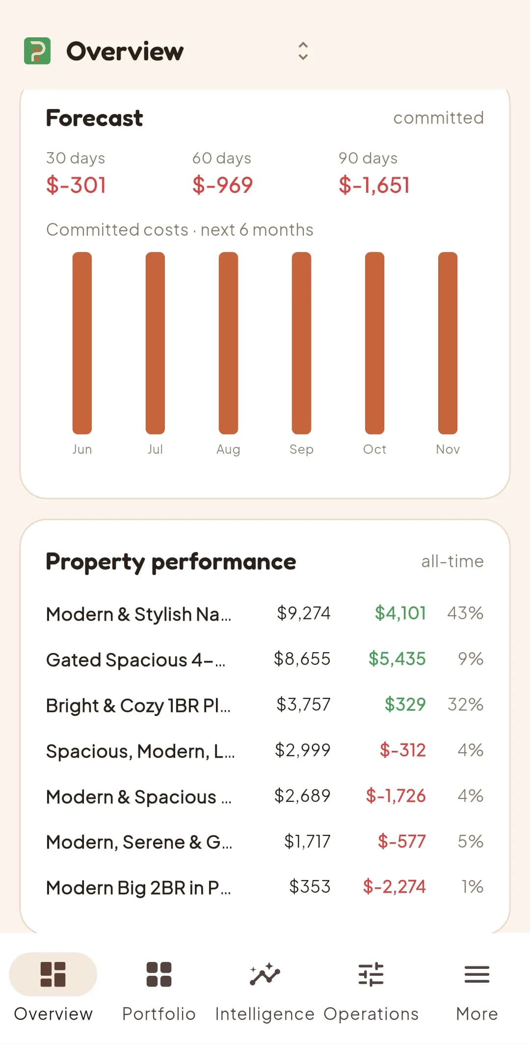 Portel Overview — 90-day financial forecast and property performance ranking